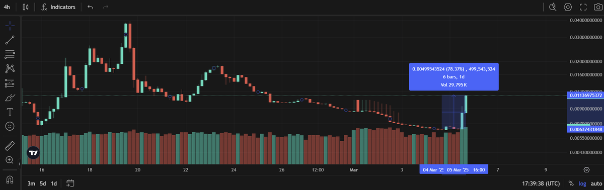 $TAO #SN27 - Explosive reaction from the low, almost up 100%. 

TAOs injected into subnets are raising again today, I wouldn't be surprised to see this one not stopping anytime soon.

Good to know that Const staked a little less than 100 TAO into this one as well.