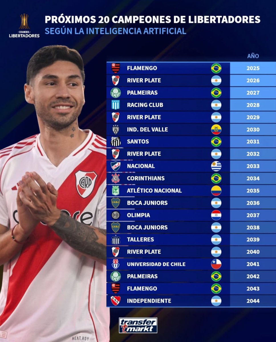 ¿SE DARÁ?

Una IA predijo los próximos 20 campeones de la Copa Libertadores 🏆