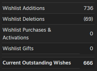 The wishlist counter just hit 666... Coincidence? 
We're not saying it's a sign, but we're also not, not saying it.

#indiedev #roguelike #indiegame