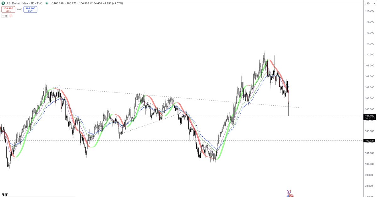 BGU108's tweet photo. $DXY dropping like a stone. https://t.co/uG8kt2fP6H