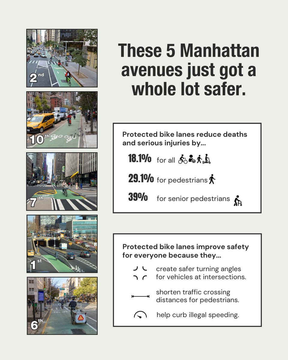 Protected bike lanes reduce deaths and serious injuries by 18.1% for all road users.

We’ve upgraded the 6th Ave bike lane as a part of @nycmayor's "Charge Safe, Ride Safe" plan, as well as four other Manhattan avenues. 

Details here: bit.ly/4bJYLi9
