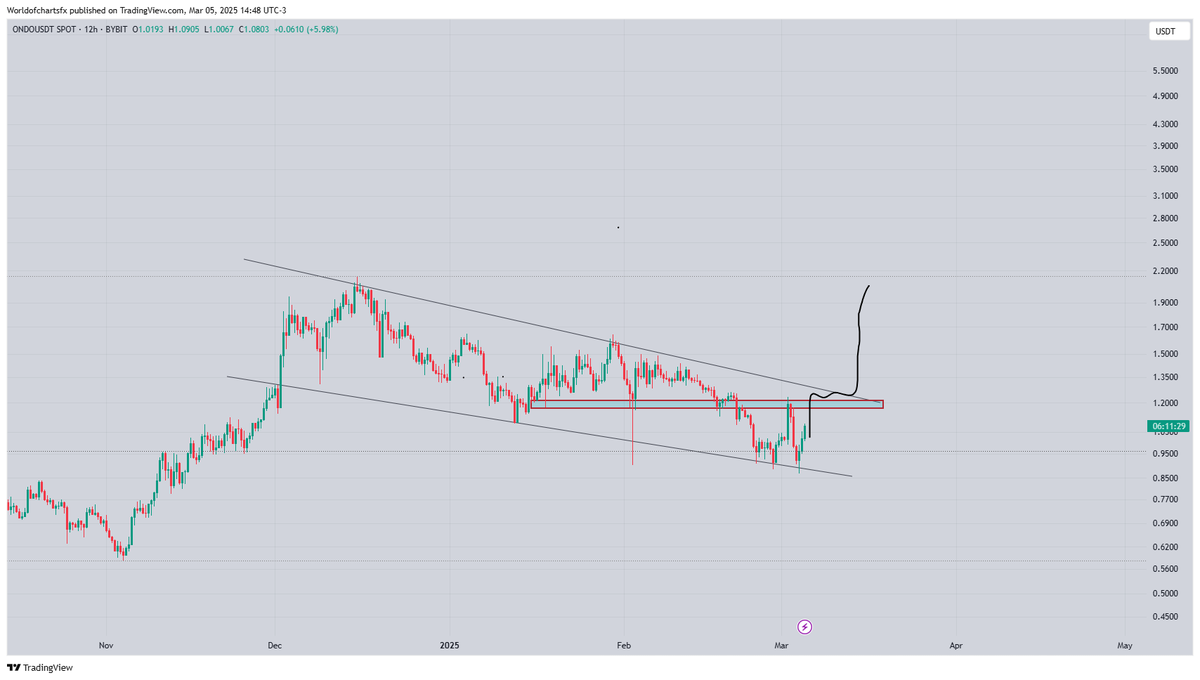 World Of Charts tweet media