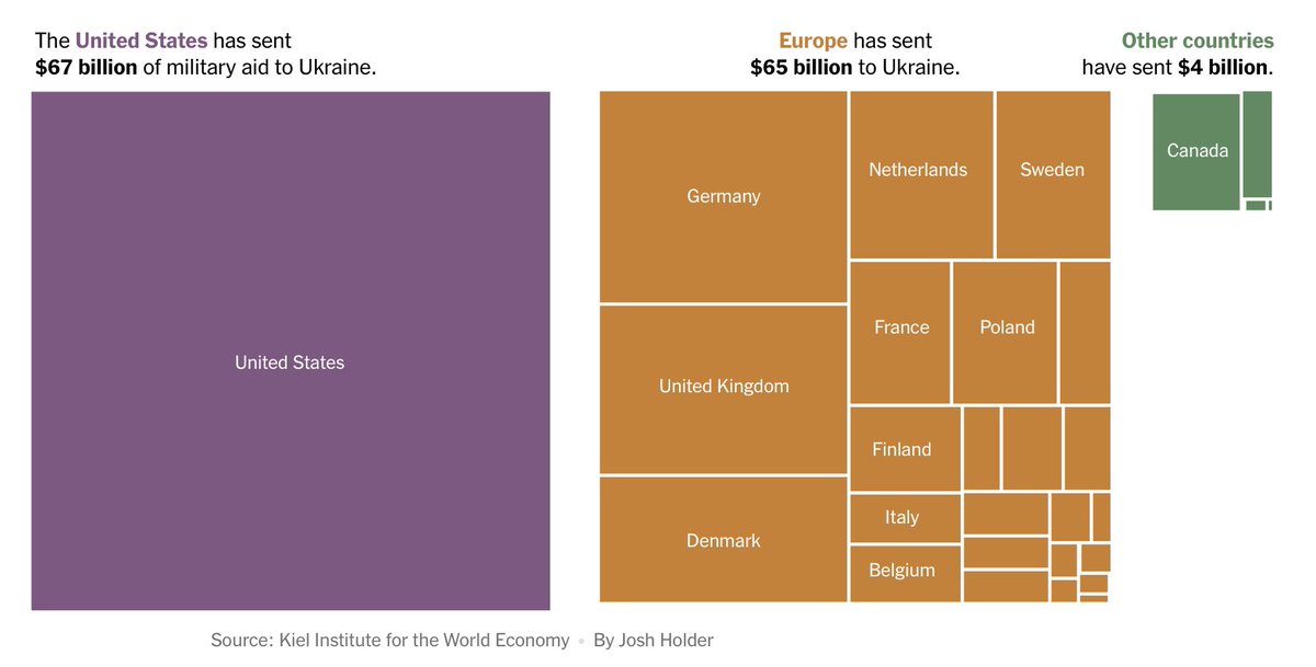 Military Aid to Ukraine
