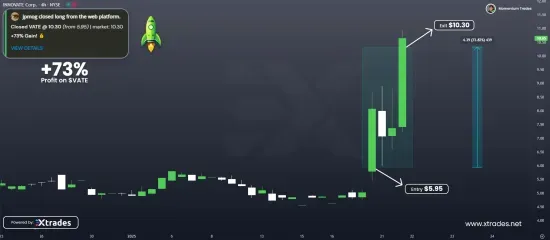 BullRunHQ's tweet photo. Our senior analyst just crushed it with +73% on $VATE! 📈 Don’t sleep on this—join our 14-day FREE trial https://t.co/besaOLMCpO

$TRUMP $SOXL $DJT $TEM $BTC $SQQQ $MCVT $LEDS $NVDA $TSLA $OKLO $RNAZ $DWTX $RKLB $ASTS $MCTR $MRNA $ISRG https://t.co/Nr6iz7Astk