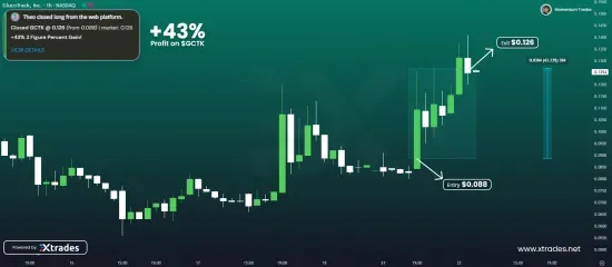 BullRunHQ's tweet photo. We just bagged a huge W on $GCTK—43% gains for the crew! 🔥 Stay locked in for the next move. https://t.co/besaOLMCpO

$SOXL $TRUMP $BTC $TSLA $SQQQ $NVDA $MCVT $ABVE $VST $LEDS $OKLO $RNAZ $DWTX $RKLB $ASTS $MCTR $MRNA $ISRG https://t.co/OGvqIxlWda