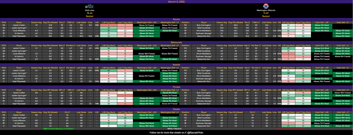 RascalsPicks's tweet image. 🚨 March 5 NBA Cheat Sheets – FREE Sampler! 🚨

You know the drill by now -  100 Likes + Reposts = Full Unlock 🔓

Let’s cook! 🍽️🔥 

#NBAProps #GamblingTwitter #CheatSheets #SportsBetting #GamblingX