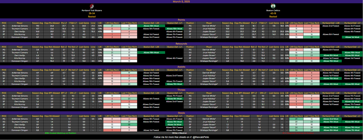 RascalsPicks's tweet image. 🚨 March 5 NBA Cheat Sheets – FREE Sampler! 🚨

You know the drill by now -  100 Likes + Reposts = Full Unlock 🔓

Let’s cook! 🍽️🔥 

#NBAProps #GamblingTwitter #CheatSheets #SportsBetting #GamblingX