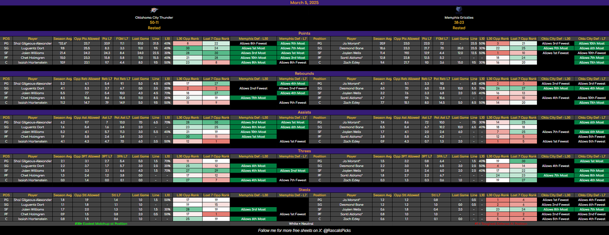 RascalsPicks's tweet image. 🚨 March 5 NBA Cheat Sheets – FREE Sampler! 🚨

You know the drill by now -  100 Likes + Reposts = Full Unlock 🔓

Let’s cook! 🍽️🔥 

#NBAProps #GamblingTwitter #CheatSheets #SportsBetting #GamblingX