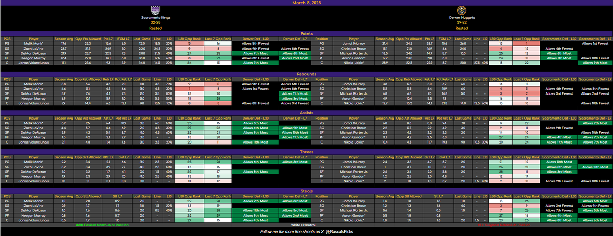 RascalsPicks's tweet image. 🚨 March 5 NBA Cheat Sheets – FREE Sampler! 🚨

You know the drill by now -  100 Likes + Reposts = Full Unlock 🔓

Let’s cook! 🍽️🔥 

#NBAProps #GamblingTwitter #CheatSheets #SportsBetting #GamblingX