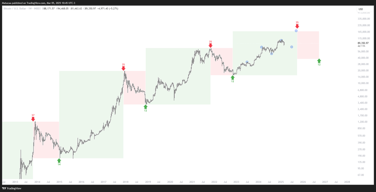 $BTC HTF 🔵

Cada vez que el precio llegó a un cruze de este canal y extension Fibonacci, tuvo una reaccion.

Si lo vuelve a hacer en Junio, coincide con el soporte del canal que viene formando este ciclo.

Y en Octubre coincide con el 1.618 + el final del ciclo de 4 años.