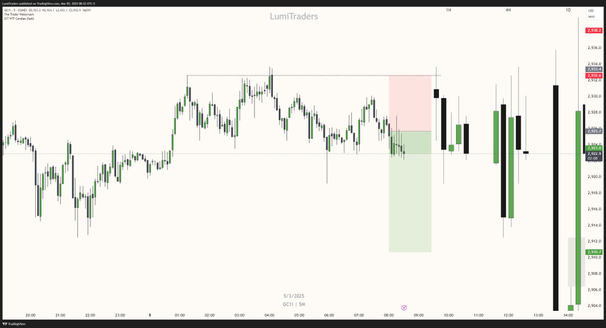 LumiTraders's tweet photo. $GC one and done! https://t.co/CaC0KDGozO