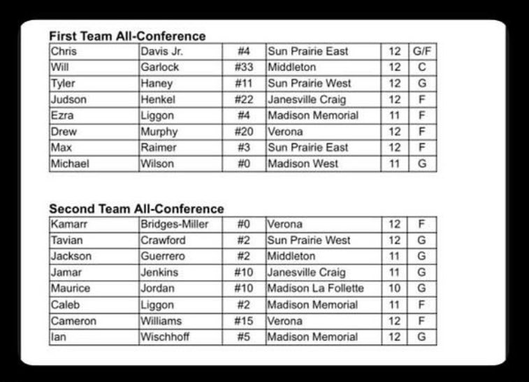 Honored to be named 1st team all Big 8 conference