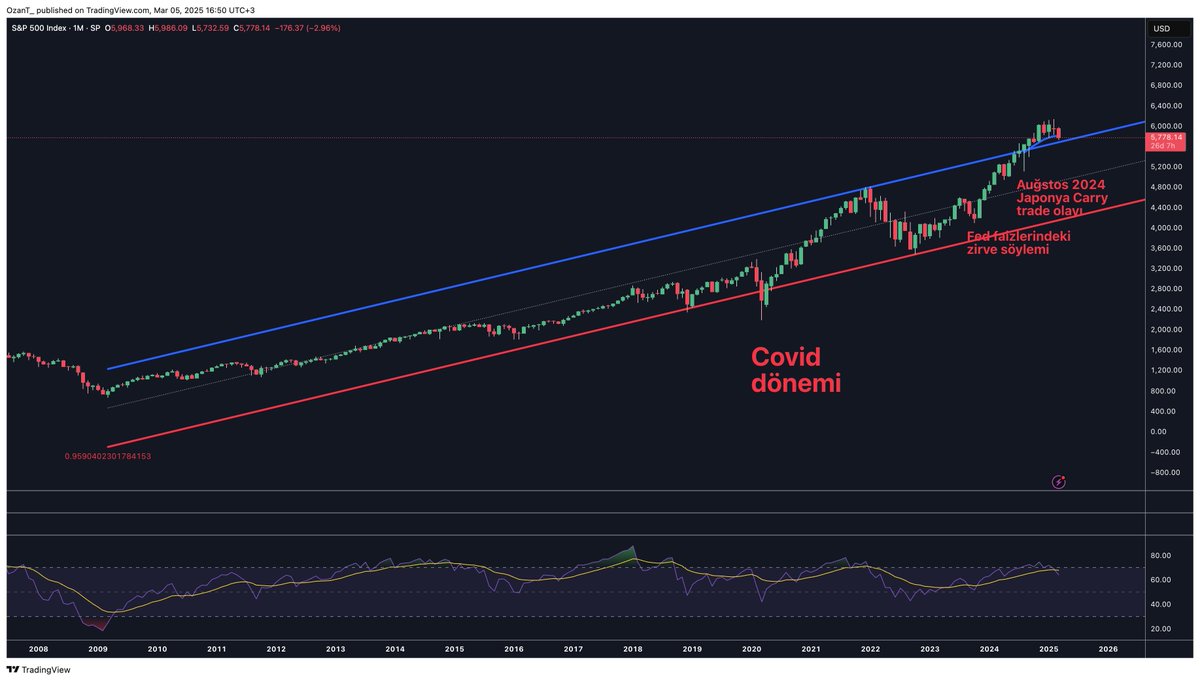 S&amp;P500 endeksine bir de aylık bakalım kanal 2008 finansal krizi gördüğü dipten bugüne gelen bir kanal. Gayet uyumlu şekilde giderken yapay zeka hikayesi ile birlikte olağan hareketinden farklı kanalın dışına çıkıyor. Gördüğü son zirvelere bakarsak uyumsuzluk da göze çarpıyor.  En