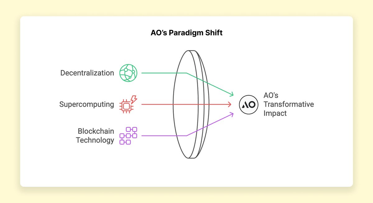 AO isn’t just another blockchain. It’s a decentralized supercomputer.

Here’s a deep dive into why <a href="/aoTheComputer/">ao</a> changes everything:👇