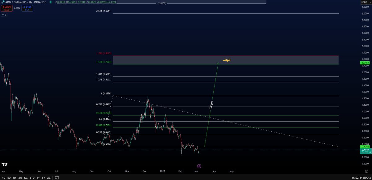 ❗️❗️الخبر ده مهم ويعني الكثير ! 

✍️تعالى أوريك إزاي خبر واحد من سطر واحد ممكن يغير كل شيء وتقدر تخرج منه بأمور كثيره ! 

$ARB عملة
تم ادراجها على منصة Robinhood 

- متى تم اعلان الادراج ؟! 

تم لما وصلت العمله لقاعها ! كل تصريح بيخرج بيكون بوقت محدد حتى تصريحات ترامب الغبية !