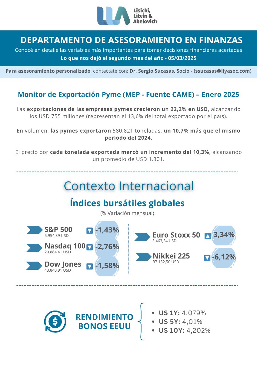 lisickilitvin's tweet photo. 📊 Cierre de Mercado - Semana 3 de febrero 2025

Resumen de los principales indicadores al 24/02/2025:

✔ Tasas de interés 📈
✔ Dólar Futuro y Tipo de Cambio 💵
✔ Riesgo País / Merval 📊
✔ Materias Primas 🌾🛢
✔ Reservas BCRA 📉
✔ Curva CER / Curva LECAPS 🔍
✔ Tasa de interés de mercado 📊
✔ Y más!

🔎 Análisis a cargo de @SergioSucasas

📩 Contacto: ssucasas@llyasoc.com

#CierreDeMercado #Finanzas #Economía #Inversiones #MercadoFinanciero #TipoDeCambio #Dólar #RiesgoPaís #ReservasBCRA #Merval #TasaDeInterés #LECAPS #CER #MateriasPrimas #LLyA