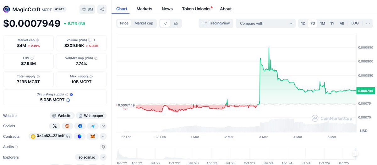 Onur 🍌🦍 (@0xc06) on Twitter photo Just stacked a bag of $MCRT on MEXC.
This one’s still flying under the radar.
➜ <a href="/MagicCraftGame/">MagicCraft</a> is a cross-platform MOBA with meme-inspired characters, solid gameplay, and sharp graphics.
Already seeing 400k+ followers, 200k+ downloads, 25k+ active players, plus partnerships Just stacked a bag of $MCRT on MEXC.
This one’s still flying under the radar.
➜ <a href="/MagicCraftGame/">MagicCraft</a> is a cross-platform MOBA with meme-inspired characters, solid gameplay, and sharp graphics.
Already seeing 400k+ followers, 200k+ downloads, 25k+ active players, plus partnerships
