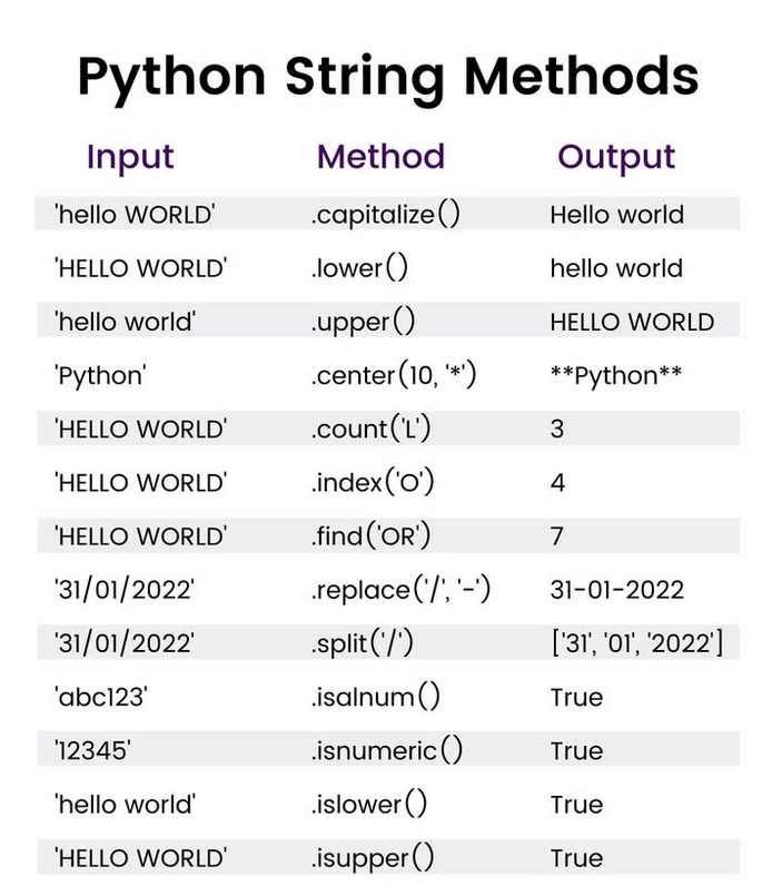Python_Dv's tweet image. Python String Methods

#python #programming #developer #programmer #coding #coder #softwaredeveloper #computerscience #webdev #webdeveloper #webdevelopment #pythonprogramming #pythonquiz #ai #ml #machinelearning #datascience