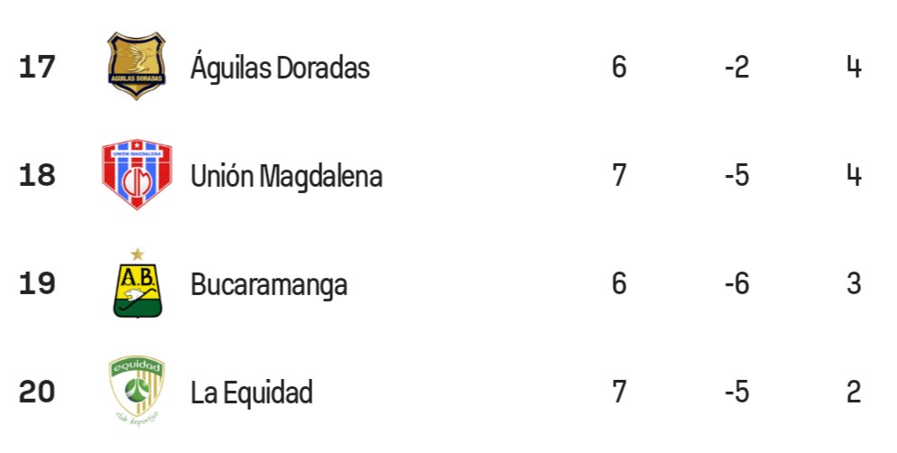 Jugada la Fecha 7. Aguilas, Unión, Bucaramanga y Equidad. Son los Equipos que todavía no han podido Ganar❌❌❌.
🟥Unión: El equipo que le han marcados más Goles: 10⚠️ .
🟫 Águilas: El equipo que ha convertido más goles: 5⚠️.