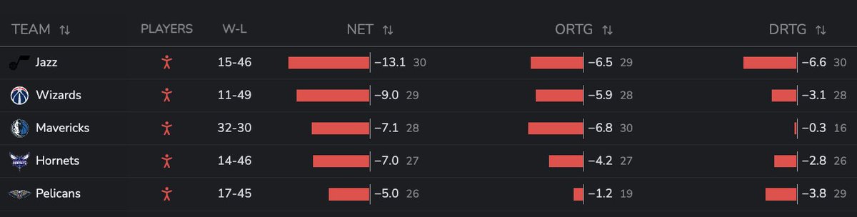 Bottom 5 Tm Ratings accounting for injury situation
via <a href="/taylor_snarr/">Taylor Snarr</a>'s EPM model 

Mavericks 3rd-worst team in NBA, currently 10th seed in West with three-game lead on PHX, four-game lead on POR.