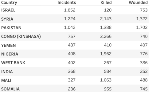 EoinHealy's tweet photo. Yesterday we released our summary of global terrorism incidents in 2024. @DSG_GTTAC's GRID recorded 8,570 terrorist incidents globally. ​ Israel had the most incidents (1,852), while the DRC was the deadliest with 3,266 fatalities. ​ #GlobalTerrorism #GTTAC2024 #GRID https://t.co/tSm6scxmWZ