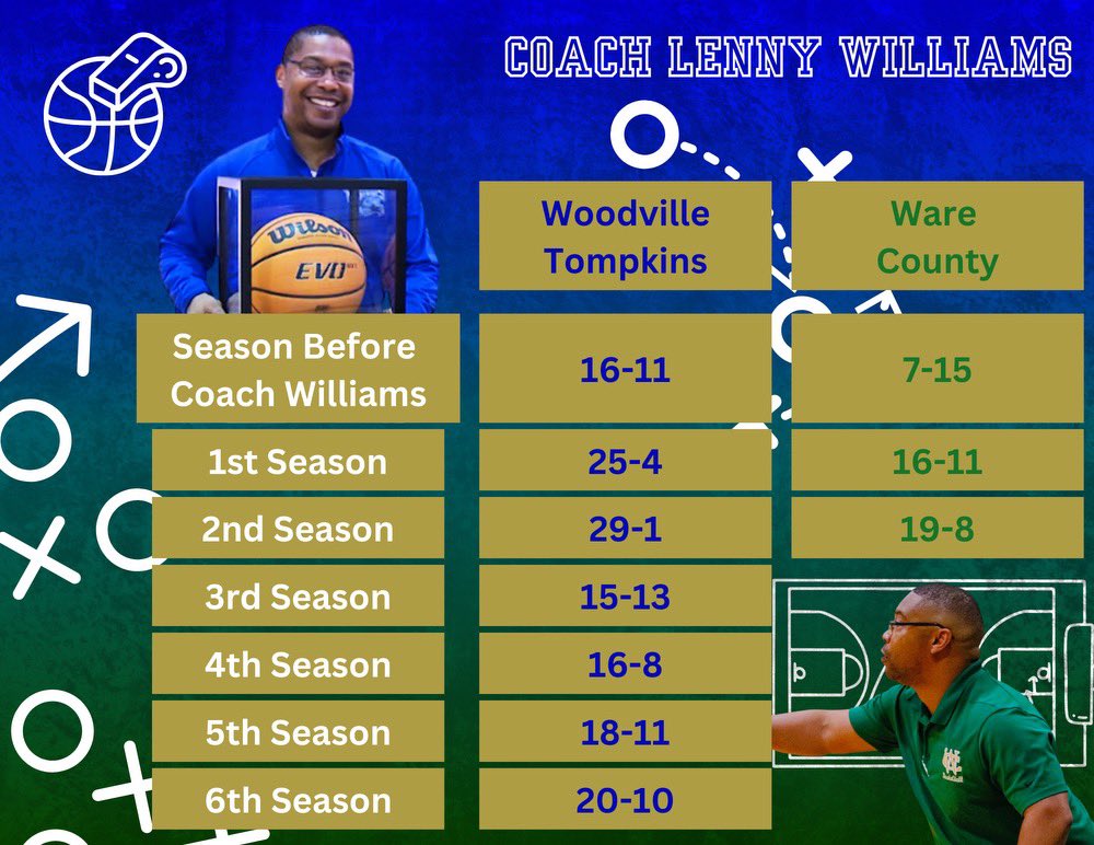 Coach Lenny Williams tweet media