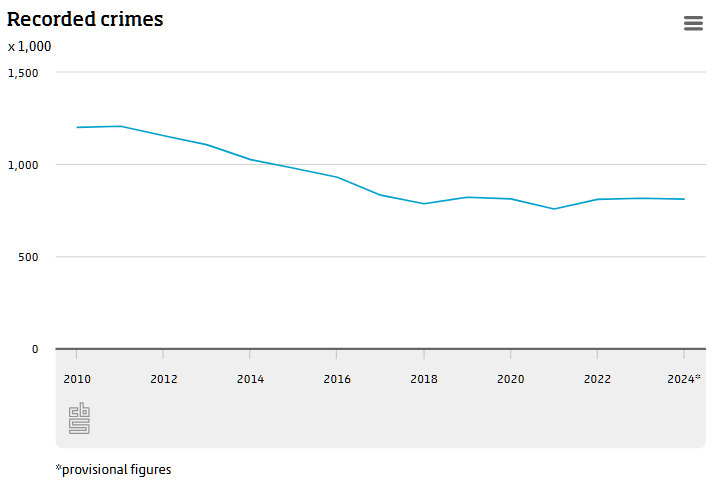 statisticscbs's tweet image. Recorded crime in the Netherlands fell slightly last year.
Over the past 10-15 years, recorded crime has fallen more significantly, including the incidence of 'high-impact crime' (the crimes that have the greatest impact on society).
Read more here:
cbs.nl/en-gb/news/202…