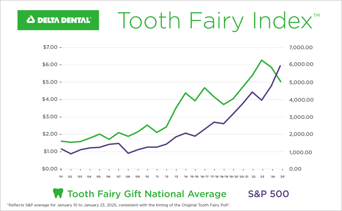 McClellanOsc's tweet photo. Delta Dental conducts a poll every year on the parental payout for lost teeth. It is down this year, which could spell problems for the stock market.

HISTORY OF THE POLL

Since 1998, Delta Dental has annually conducted the Original Tooth Fairy Poll® as a fun way to gauge how generous the tiny fairy had been in the previous year. The poll collects Tooth Fairy average giving and  compares it to stock market activity to show how the value of a lost tooth relates to the U.S. economy (Tooth Fairy IndexTM)

Poll answers provide Delta Dental with valuable data that we in turn give to parents so they can discuss and promote good oral health care with their children. Talking about the Tooth Fairy’s giving habits makes  for a fun and wonderful opportunity to help kids develop positive dental habits at an early age.

More than 1,000 parents of children ages 6-12 were surveyed using an  email invitation and an online survey. The sample was designed to capture a broad spectrum of the U.S. population, not just those with dental insurance.
https://t.co/dzq4KGlBQh