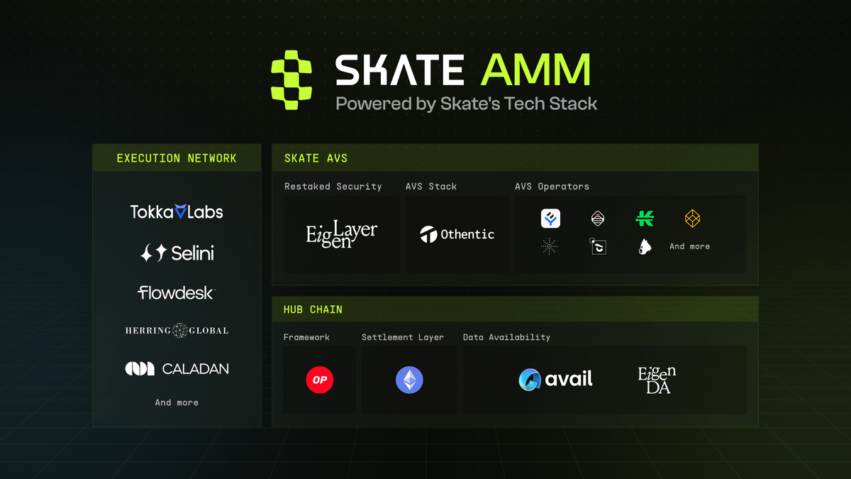 Skate AMM is powered by Skate's tech stack.

The 3 main components are:

Hub Chain is built with <a href="/Optimism/">Optimism</a> OP-stack managed by <a href="/alt_layer/">AltLayer</a> with dual DA from <a href="/AvailProject/">Avail</a> and <a href="/eigen_da/">EigenDA</a>.

Skate AVS that leverages 2b+ in @eigenlayer economic trust and built with <a href="/0xOthentic/">Othentic Labs</a>'s stack.
