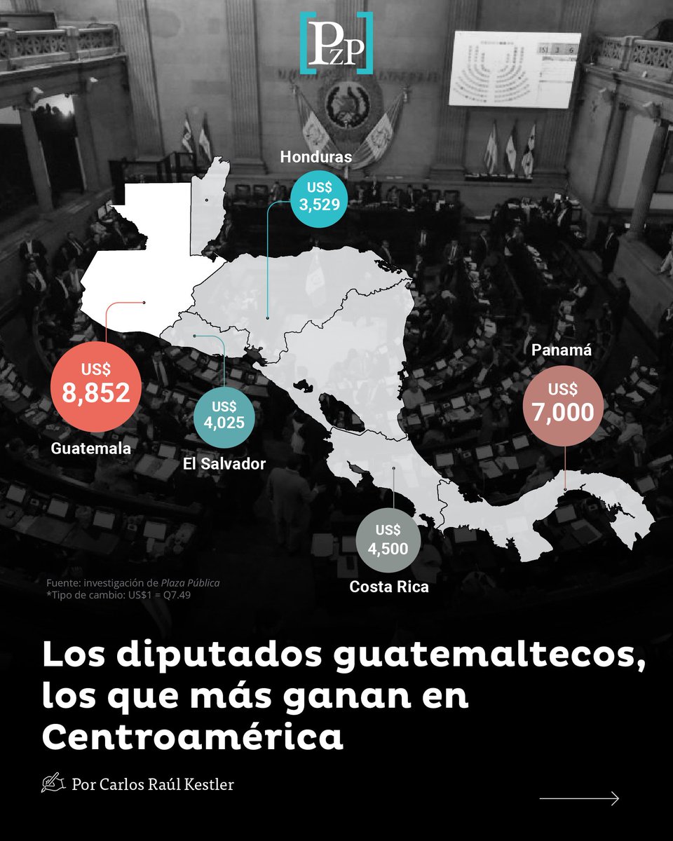 💸Los diputados guatemaltecos ahora ganan más de Q66 mil al mes, convirtiéndose en los mejor pagados de Centroamérica. Mientras tanto, el salario mínimo en el país ronda en los Q3 mil. 

¿Quiénes aprobaron el aumento? 

🧵Aquí te lo explica <a href="/carlosrkestler/">Carlos Kestler</a>.