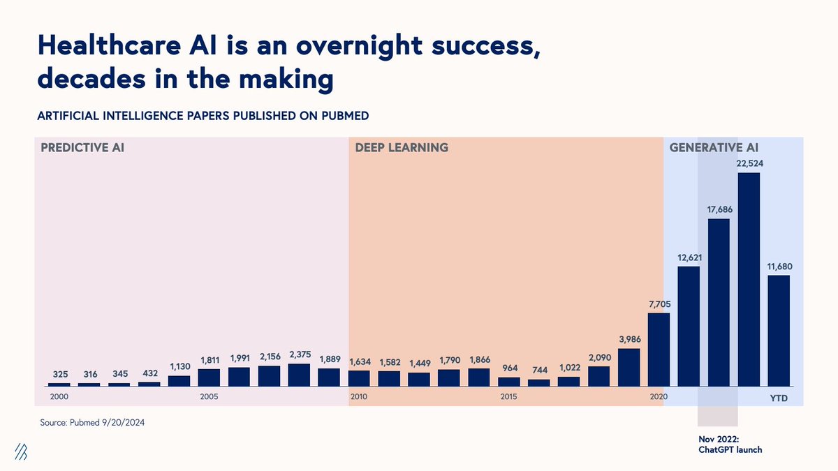 AI in healthcare is an overnight success, 10+ years in the making