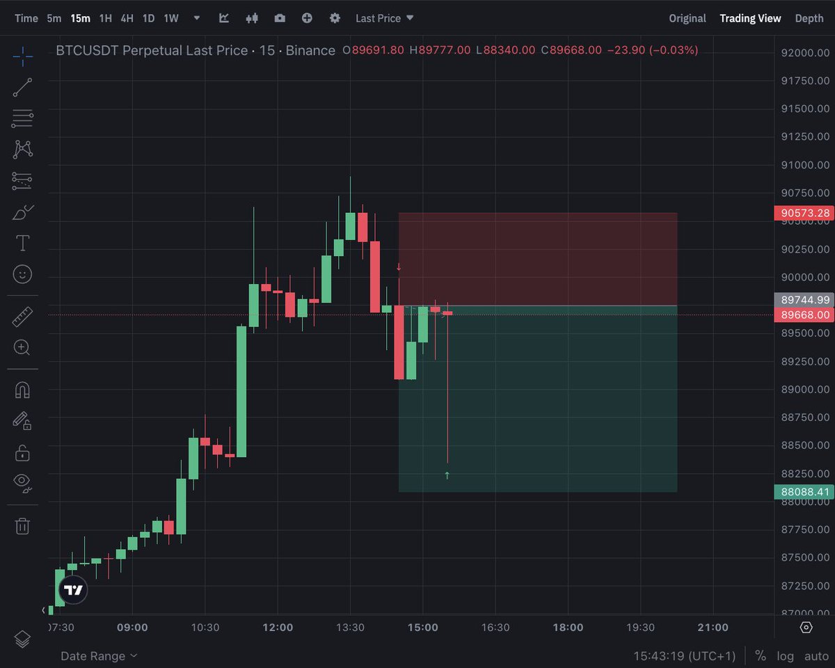 Break even na tym gównianym PA.
#BTC w RR 1:2 i BE🌕100%