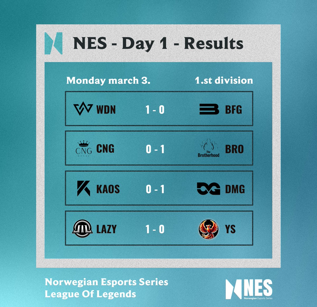 On Monday, the first-ever round of NES took place. There were many exciting matches, and here are the results. Thank you to all the teams for the great entertainment!
<a href="/KAOSesport/">KAOS</a> <a href="/DMGesportGG/">DMG Esports</a> <a href="/bfgnorway/">Bitfix Gaming</a> <a href="/lol_Alizee/">AlizeeLOL</a> <a href="/YourSavioursNOR/">Your Saviours</a> <a href="/LazyInLifeLOL/">LazyInLife</a> <a href="/WDN_LOL/">Wilderness</a> <a href="/CNG_Royal/">CNG Royal</a>
