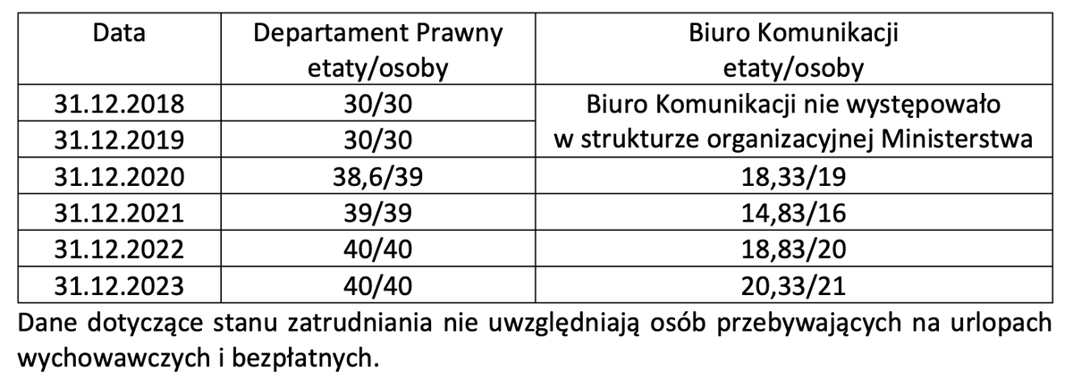 Grzegorz Jakubowski (@gpjakubowski) on Twitter photo Wzrost zatrudnienia w Ministerstwie Infrastruktury <a href="/MI_GOV_PL/">Ministerstwo Infrastruktury</a> za rządów <a href="/pisorgpl/">Prawo i Sprawiedliwość</a>: Wzrost zatrudnienia w Ministerstwie Infrastruktury <a href="/MI_GOV_PL/">Ministerstwo Infrastruktury</a> za rządów <a href="/pisorgpl/">Prawo i Sprawiedliwość</a>: