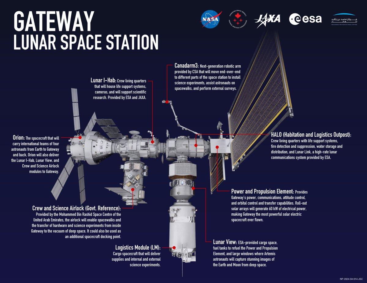 Gateway Lunar Space Station (@nasa_gateway) on Twitter photo 🌍➡️🌕➡️🔴 The Moon is just the beginning. In this special <a href="/NASA_Johnson/">NASA's Johnson Space Center</a> podcast series, NASA experts and astronauts share how Gateway, humanity’s first lunar space station, will support #Artemis and help prepare humanity for Mars. 🎧 Listen here: go.nasa.gov/4kBdz6G 🌍➡️🌕➡️🔴 The Moon is just the beginning. In this special <a href="/NASA_Johnson/">NASA's Johnson Space Center</a> podcast series, NASA experts and astronauts share how Gateway, humanity’s first lunar space station, will support #Artemis and help prepare humanity for Mars. 🎧 Listen here: go.nasa.gov/4kBdz6G
