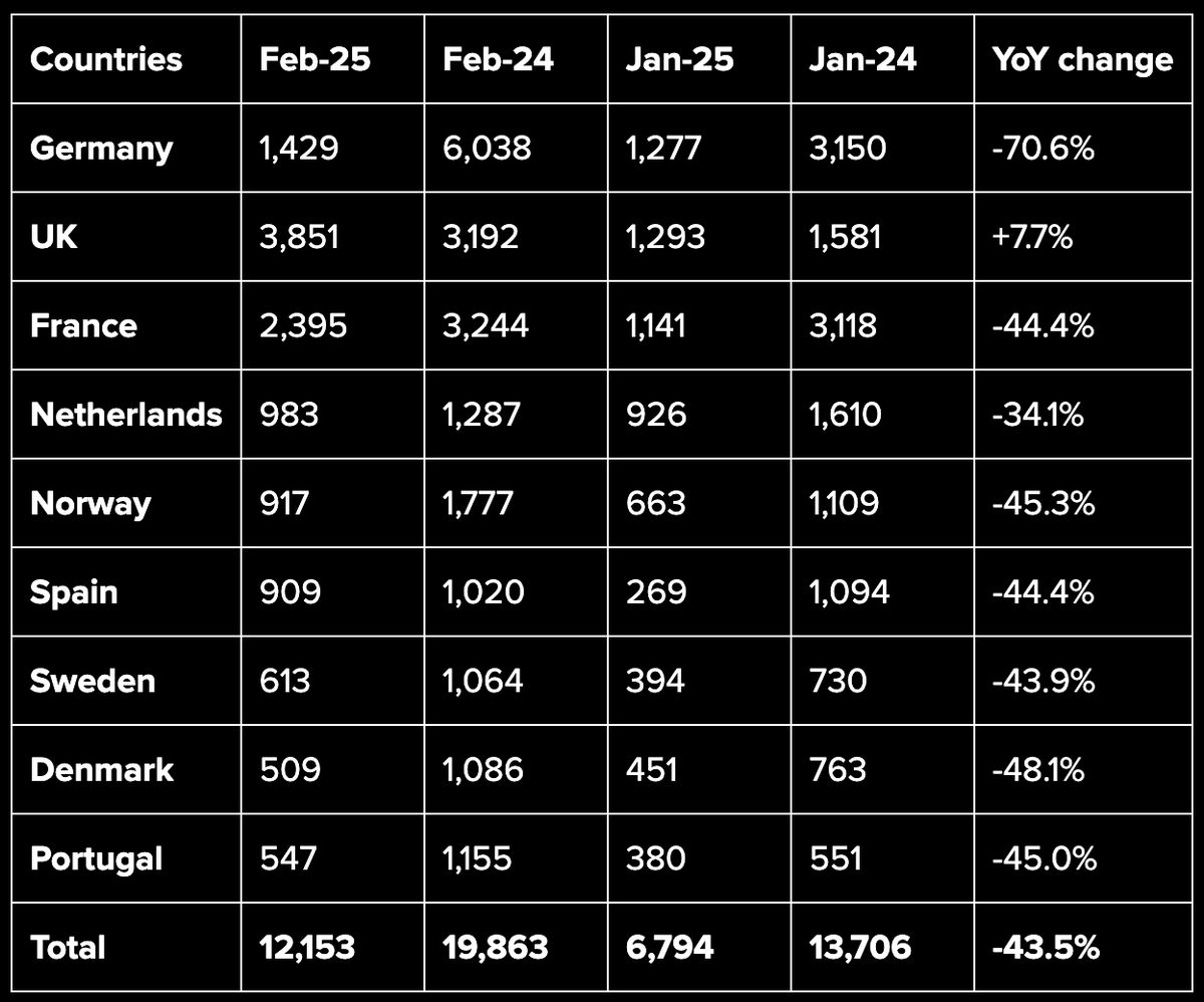 FredLambert's tweet image. Tesla $TSLA is down big time again in Europe - now down roughly 15,000 units in the first 2 months.

Tesla&apos;s market is evaporating in Germany - down 70% in February.

And for Tesla fans and investors who holding on to the idea that it&apos;s all because of the Model Y changeover,…