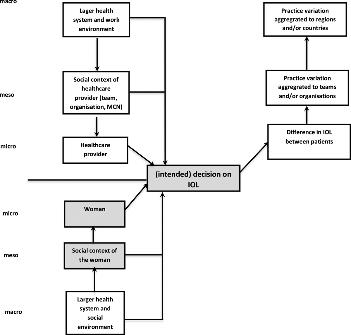 Brabers et al. explore practice variation in #InductionOfLabour across Dutch maternity care networks. Their study finds that women's attitudes toward birth shape their IOL decisions, but do not fully explain regional differences. ➡️ link.springer.com/article/10.100…