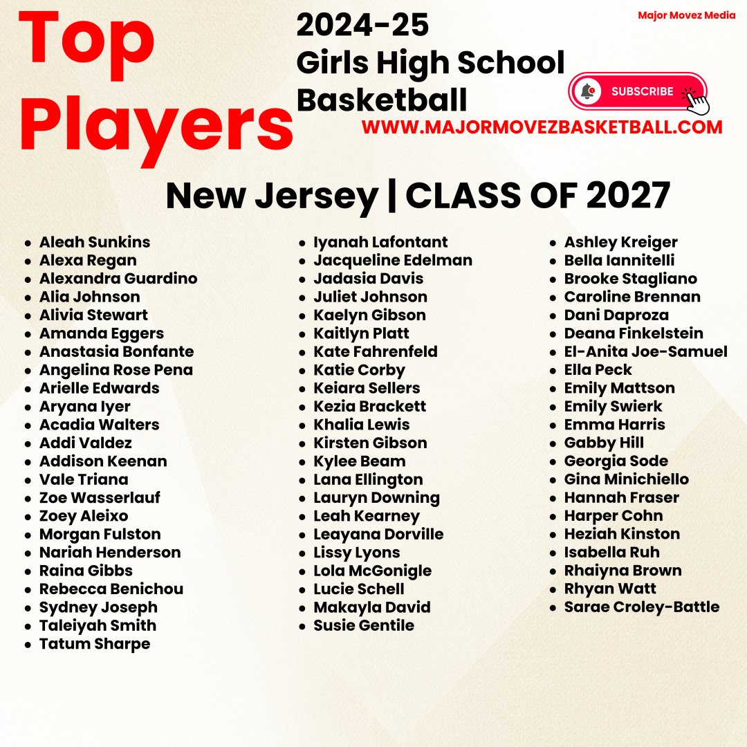 Major Movez Basketball Review #MMBR (@mmbr_coachgbell) on Twitter photo #MMBR New Jersey Girls | Top Players
Class of 2027 <a href="/MajorMovezMedia/">Major Movez Media</a>
<a href="/Aleah_li8/">Aleah Sunkins</a> <a href="/leahkearney_1/">Leah Kearney</a> <a href="/HeziahK2027/">Heziah Kinston</a> <a href="/morganfulston5/">Morgan Fulston</a> <a href="/zoe_wasserlauf/">Zoe Wasserlauf</a> @valetriana <a href="/RhyanWatt2/">Rhyan Watt</a> <a href="/LucieSchell0/">Lucie Schell</a> <a href="/Rebeccabenichou/">Rebecca Benichou</a> <a href="/lissylyons/">lissy lyons</a> <a href="/KeziaBrackett5/">Kezia Brackett</a> <a href="/kaityplatt2027/">Kaitlyn Platt</a> <a href="/ary_iyer6/">Aryana Iyer</a> #MMBR New Jersey Girls | Top Players
Class of 2027 <a href="/MajorMovezMedia/">Major Movez Media</a>
<a href="/Aleah_li8/">Aleah Sunkins</a> <a href="/leahkearney_1/">Leah Kearney</a> <a href="/HeziahK2027/">Heziah Kinston</a> <a href="/morganfulston5/">Morgan Fulston</a> <a href="/zoe_wasserlauf/">Zoe Wasserlauf</a> @valetriana <a href="/RhyanWatt2/">Rhyan Watt</a> <a href="/LucieSchell0/">Lucie Schell</a> <a href="/Rebeccabenichou/">Rebecca Benichou</a> <a href="/lissylyons/">lissy lyons</a> <a href="/KeziaBrackett5/">Kezia Brackett</a> <a href="/kaityplatt2027/">Kaitlyn Platt</a> <a href="/ary_iyer6/">Aryana Iyer</a>