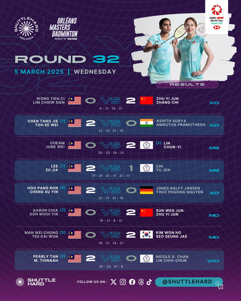 ShuttleHard's tweet image. Rumusan Perlawanan #OrleansMasters2025 
Hari Kedua | Pusingan Pertama

0⃣4⃣ wakil #BadmintonMalaysia 🇲🇾 mara ke Pusingan Kedua di Orléans 🇫🇷, menjadikan keseluruhan 0⃣6⃣ wakil yang akan beraksi esok.

📸 Yonex Sunrise

#orleansmasters 
#UNBRKBL
#ShuttleHard