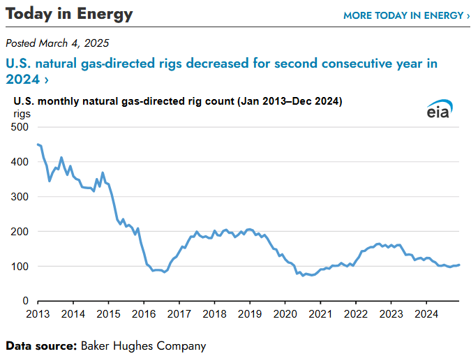 ZmansEnrgyBrain's tweet image. Meanwhile gas production hitting all-time highs. #NATGAS #OOTT #RIGS