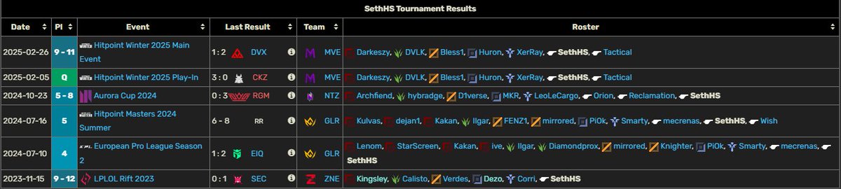 SethHS (@sethhsprc) on Twitter photo After a challenging experience with <a href="/Meavedron/">UP2U Meavedron</a> in Hitpoint masters winter 2025, i m exploring options for next split.
Interested in minor erl 1/Major erl 2 as Assistant Coach or Head coach
🔁 & ❤️are very appreciated!
for further informations : docs.google.com/presentation/d… After a challenging experience with <a href="/Meavedron/">UP2U Meavedron</a> in Hitpoint masters winter 2025, i m exploring options for next split.
Interested in minor erl 1/Major erl 2 as Assistant Coach or Head coach
🔁 & ❤️are very appreciated!
for further informations : docs.google.com/presentation/d…