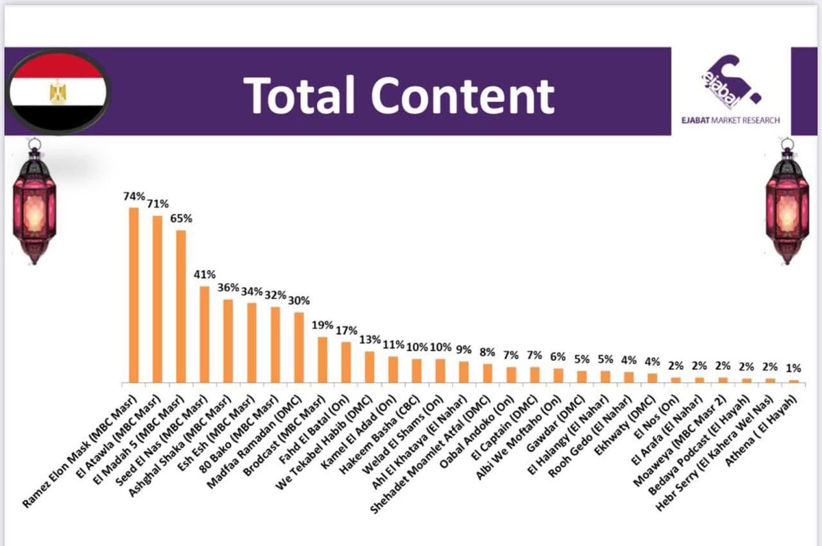 الحمد لله الف شكر للجمهور العتاولة2 يتصدر السباق بفضل دعمكم لينا❤️ 
يارب نفضل على قد ثقتكم لحد اخر شهر رمضان و كل عام و حضراتكم بالف خير 

#العتاولة2 #مسلسل_العتاولة
