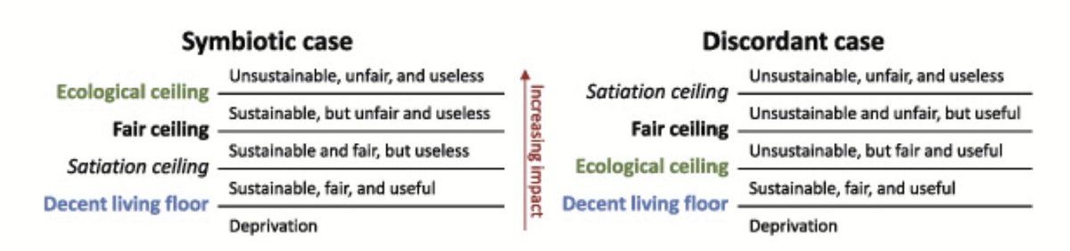 Julia Steinberger (@jksteinberger) on Twitter photo New article from "REAL - A Post-Growth Deal" project colleagues Joel Millward-Hopkins and <a href="/v_fisch_romito/">Vivien Fisch-Romito</a> "We have to talk about overconsumption (in three different ways)"
3 definitions relevant to individual, social, and planetary scales.
Open access 👇
iopscience.iop.org/article/10.108… New article from "REAL - A Post-Growth Deal" project colleagues Joel Millward-Hopkins and <a href="/v_fisch_romito/">Vivien Fisch-Romito</a> "We have to talk about overconsumption (in three different ways)"
3 definitions relevant to individual, social, and planetary scales.
Open access 👇
iopscience.iop.org/article/10.108…