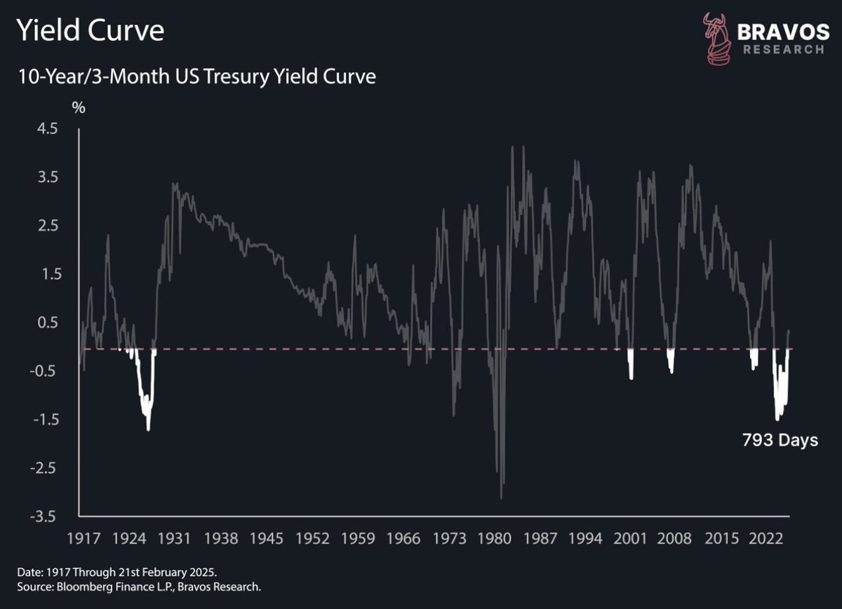ALERT: The recent yield curve inversion lasted for 793 days

This is even longer than the 700 days from the Great Depression

Let that sink in.