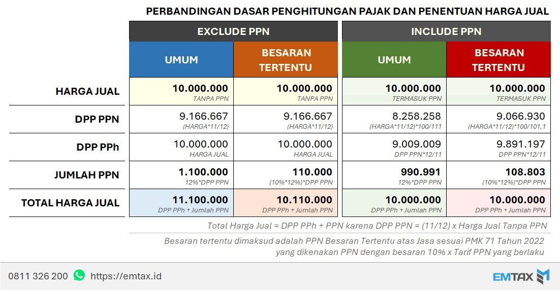 emtaxid's tweet photo. Sekedar insight untuk perhitungan DPP PPN dan PPh terkait tarif dan peraturan terbaru 2025. NOTE: HARGA JUAL di sini definisnya nilai penjualan ya, jadi jangan didefinisikan menurut UU perpajakan. https://t.co/w4ondGs2qj
