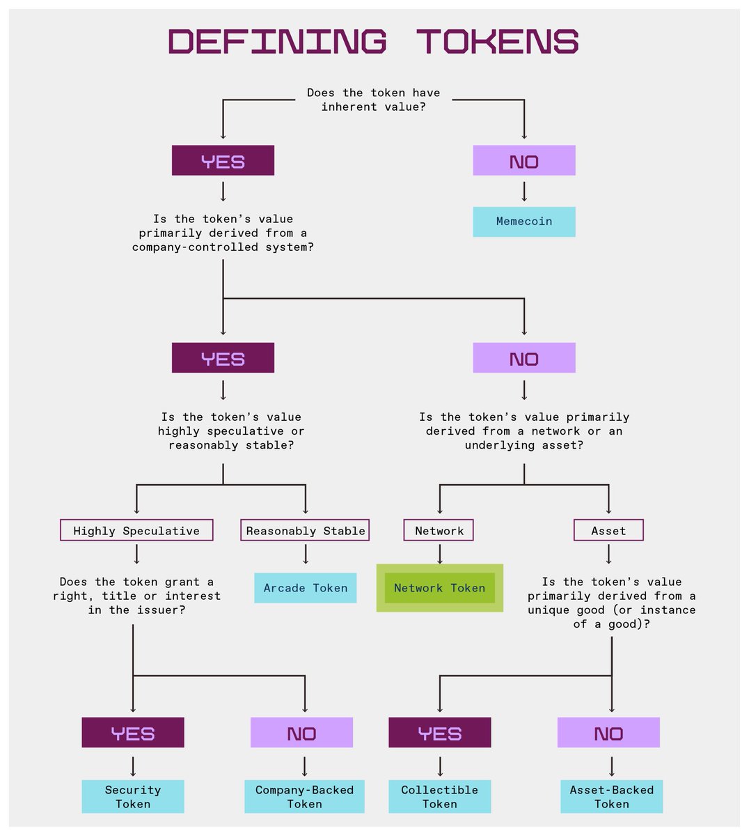 Despite what some may claim, not all tokens are created equal.

My <a href="/a16zcrypto/">a16z crypto</a> colleagues <a href="/milesjennings/">miles jennings</a>, <a href="/eddylazzarin/">Eddy Lazzarin 🟠🔭</a>, and I help clear up the confusion with a framework for how a token's economic and network foundations shape its value and legal treatment. 👇👀