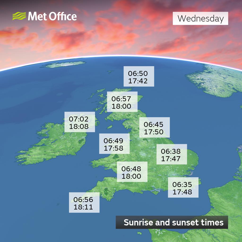 The days are lengthening quickly at the moment 🌄

You may also notice some particularly vivid sunrise and sunsets courtesy of dust presently in the atmosphere above us