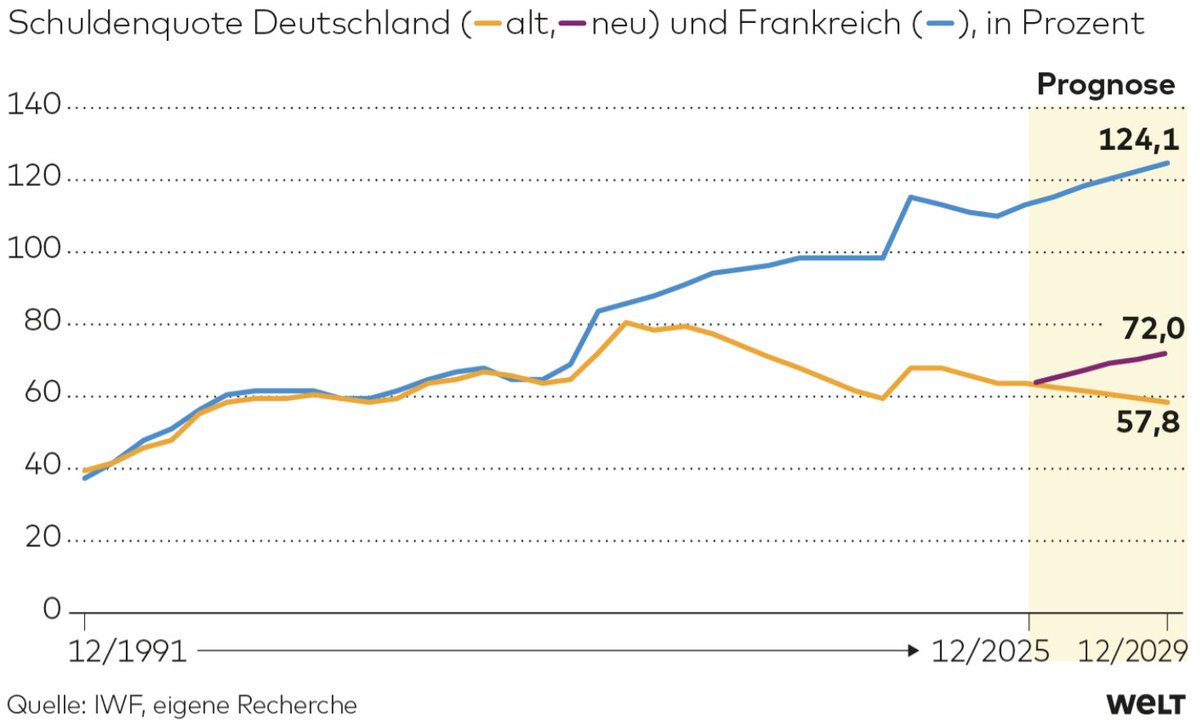Alle wieder hinlegen… Durch die neuen Maßnahmen könnte zwar der 🇩🇪 Schuldenstand bis 2029 auf rund 3,6 Billionen Euro oder 72% des BIP steigen. Damit würde jedoch nicht einmal das Niveau von 2010 erreicht. Ergo: Deutschlands AAA-Rating ist NICHT in Gefahr welt.de/wirtschaft/plu…