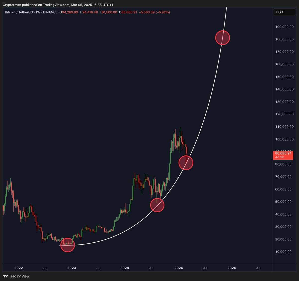 PARABOLIC #BITCOIN RALLY INBOUND! 🚀