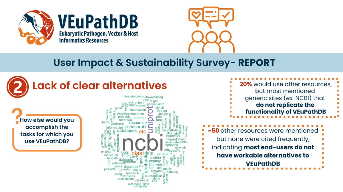 We asked, "How else would you accomplish the tasks for which you use VEuPathDB?" 💬 Survey says- there are no clear alternatives! One comment that summarized the issue of fragmented alternatives- “It would be very tedious and would require using many, many other resources.”
